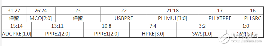 单片机STM32时钟设计分析