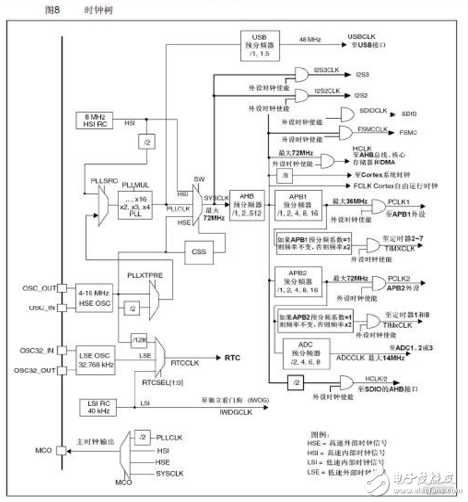 单片机STM32时钟设计分析