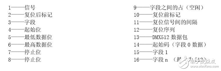 基于stm32实现DMX512协议发送与接收详解