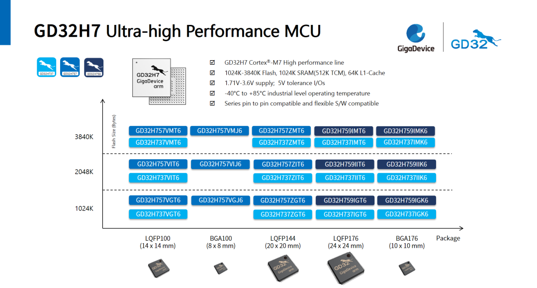 重磅！兆易创新推出中国首款Cortex®-M7内核超高性能MCU GD32H737/757/759系列