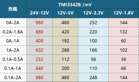 拓尔微推出30V2A 同步COT降压转换器——TMI3342B