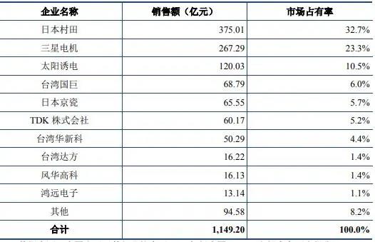 MLCC最高涨幅达40%：汽车东风已来，国产替代刻不容缓