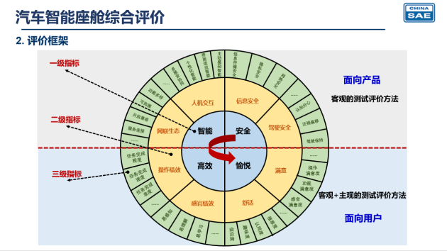 全球首个汽车智能座舱分级与综合评价报告在京重磅发布