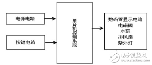 基于STC89C52的全自动洗碗机的设计