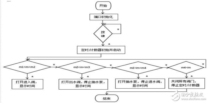 基于STC89C52的全自动洗碗机的设计