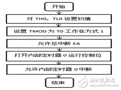 基于STC89C52的全自动洗碗机的设计