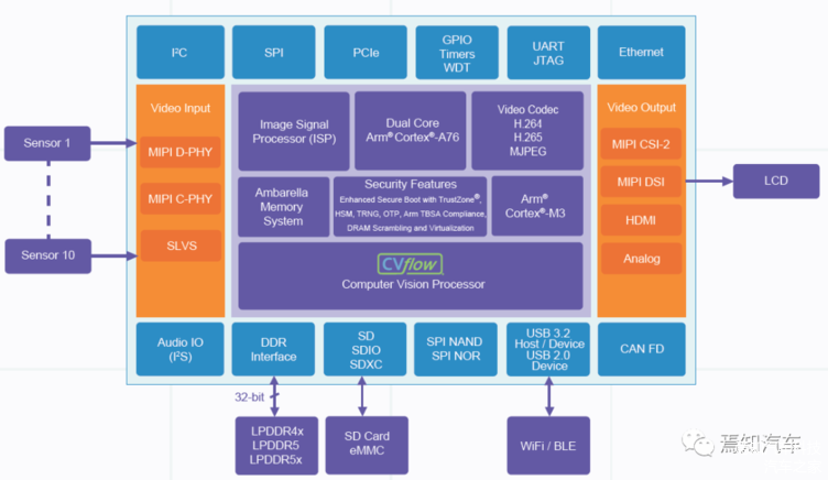 CV72AQ芯片框架图