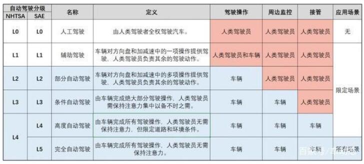 自动驾驶l1和l2的区别