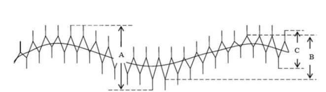 如何正确使用示波器的通道耦合方式选择交流？