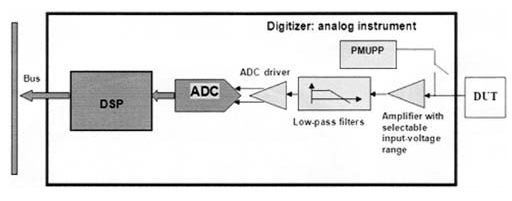 数字电子示波器的电路的应用和设计方案