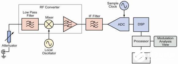 如何利用实时频谱分析仪为RF通信解决信号测量难题
