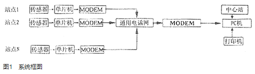 基于89C51单片机和VB5.0实现通信和数据管理系统软件的设计