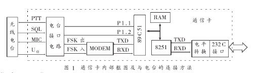 基于89C51单片机、RAM和8251实现无线电台通信卡的设计