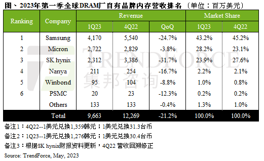 全球DRAM产业Q1营收96.6 亿美元，连续三季度衰退