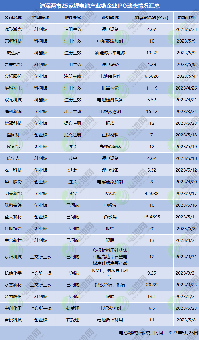 32家电池新能源产业链企业IPO动态更新：8家上市在即！