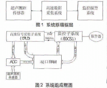 基于CPLD控制器和AD9283芯片实现车距报警器的设计