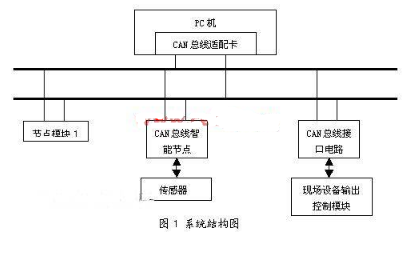 采用8051系列单片机实现分布式静力测量系统的设计