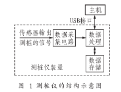 采用嵌入式Iinux操作系统实现测桩仪的设计