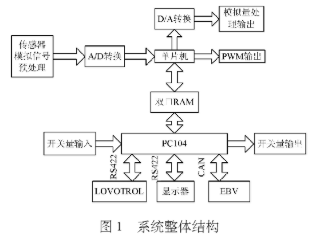 采用脉冲宽度调制技术实现电力机车制动控制系统的设计