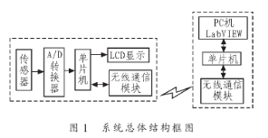 基于虚拟仪器技术和NRF24L01实现水产养殖无线监测系统的设计