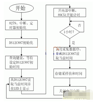  主程序流程图