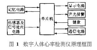 便携式全数字心率测量装置的应用系统软件设计