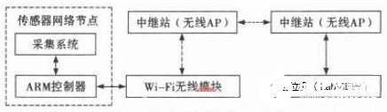 基于虚拟仪器技术和开发平台实现无线测控系统的设计