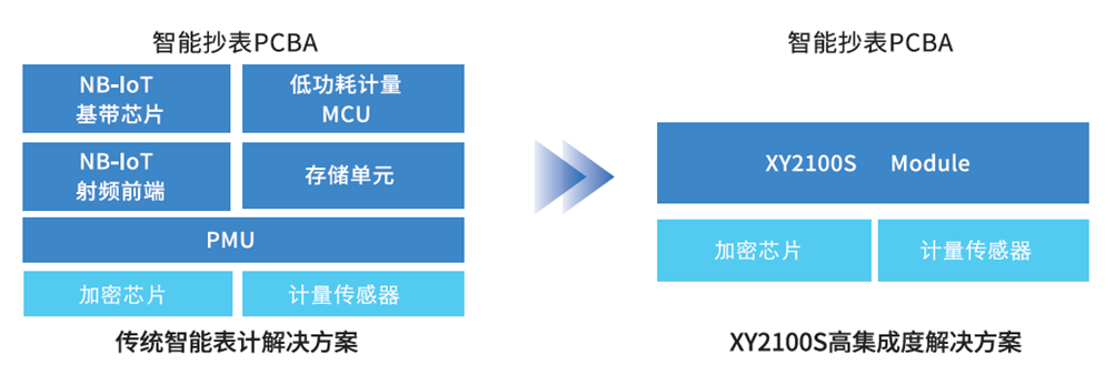 NB-IoT芯片市占第一！这家厂商迅速成长为行业头部企业