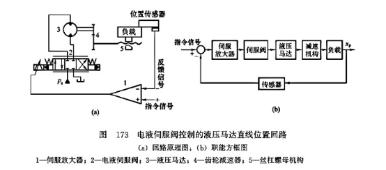 电液伺服阀控制的液压马达直线位置回路