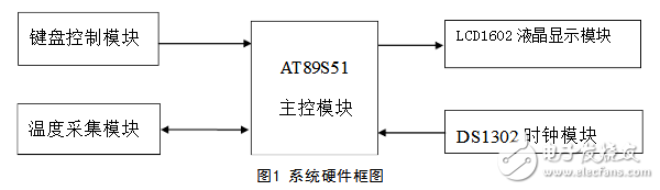 基于ds1302的电子日历系统