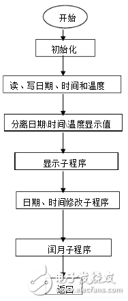 基于ds1302的电子日历系统
