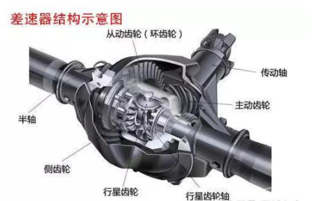 一文读懂差速器的作用及工作原理