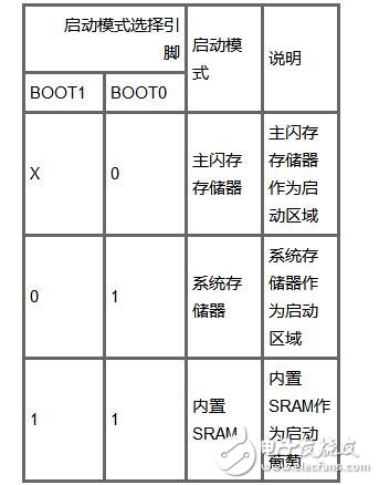 stm32初始化流程图解析