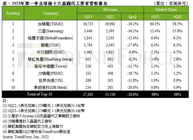 机构：Q1前十大晶圆代工厂商营收全部下跌 三星跌幅最大