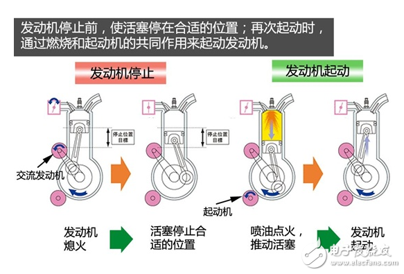 一文解析汽车发动机启停技术的工作原理