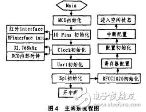 短距离无线通讯技术的汽车RFID系统