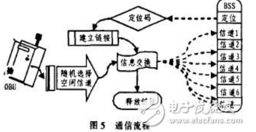 短距离无线通讯技术的汽车RFID系统