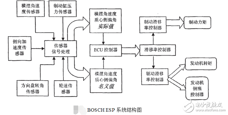 汽车dsc是怎么控制系统?汽车dsc控制系统原理分析