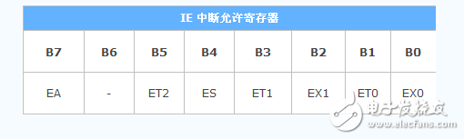 51单片机特殊功能寄存器有哪些_功能是什么