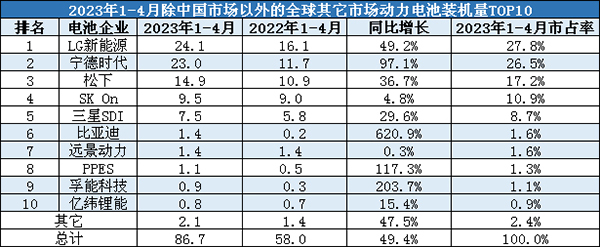 韩企市占率下滑6%，中国磷酸铁锂电池或将“席卷”欧洲