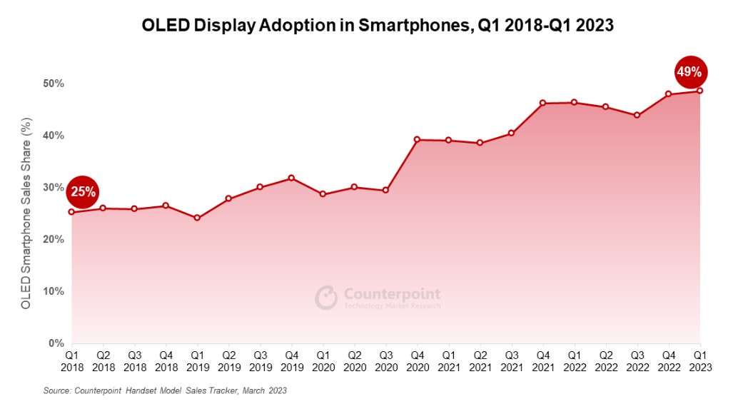 机构：全球智能手机OLED面板使用率已达49%