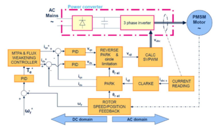 大联大友尚集团推出基于ST产品的小体积300W BLDC电机控制方案
