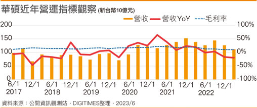 华硕近年营运指标观察