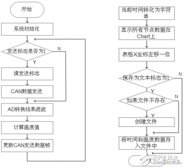 在温度监控系统设计中STM32有什么应用？