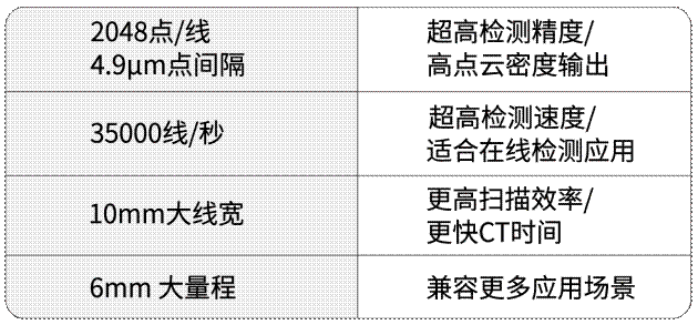 海伯森发布“雷神之锤”——同轴3D线光谱传感器LCX3000