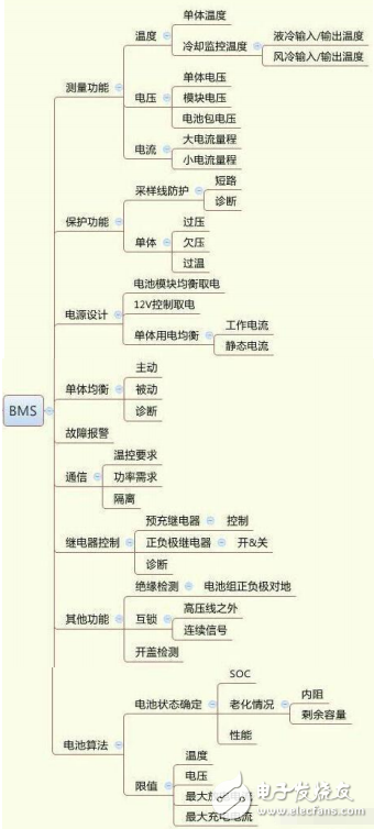 BMS 整体功能