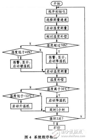 基于SHTl5型智能传感器的温/湿度监控系统设计