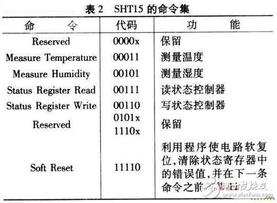 基于SHTl5型智能传感器的温/湿度监控系统设计