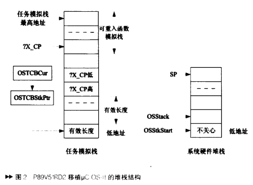 基于μC/OS-II操作系统实现在P89V51RD2微控制器上运行