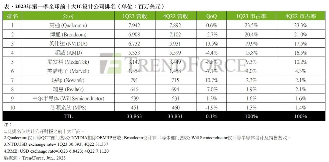 Q1全球IC设计厂商营收排名：韦尔半导体跃至第九